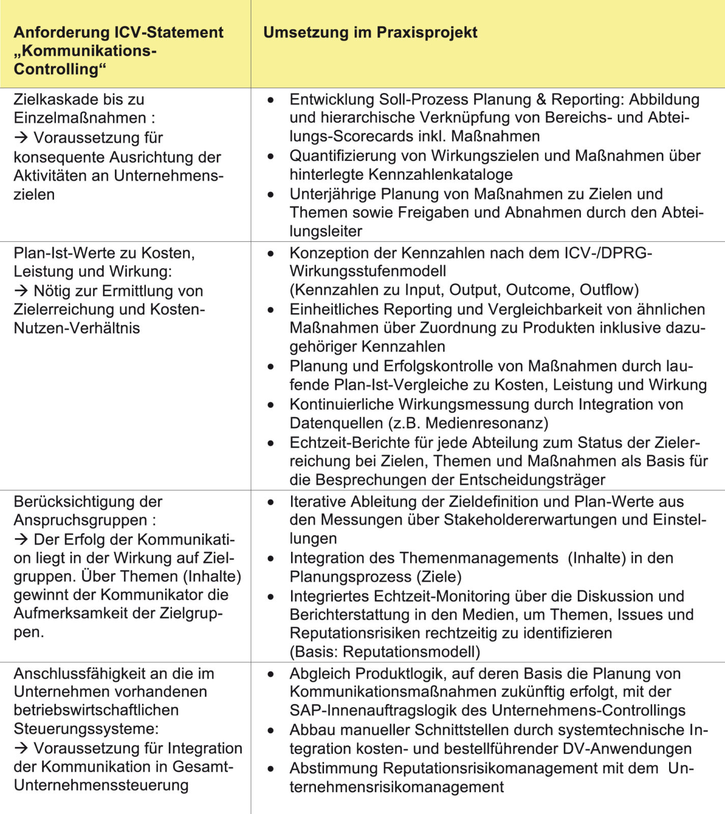 Abb3anforderungen Kommunikations Controlling Ca - 