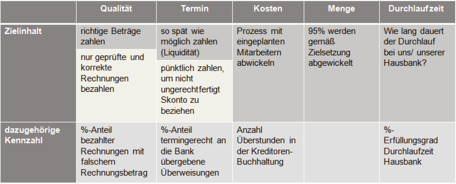 Operative Prozesse Mit Kennzahlen Zielorientiert Steuern