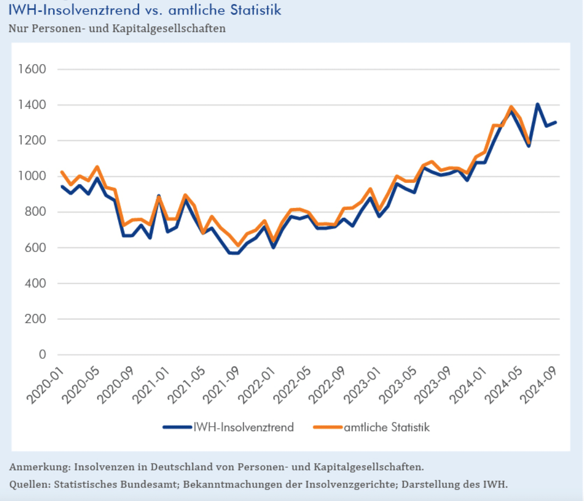 IWH-Insolvenztrend