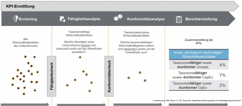 EU-Taxonomie-Berichterstattung