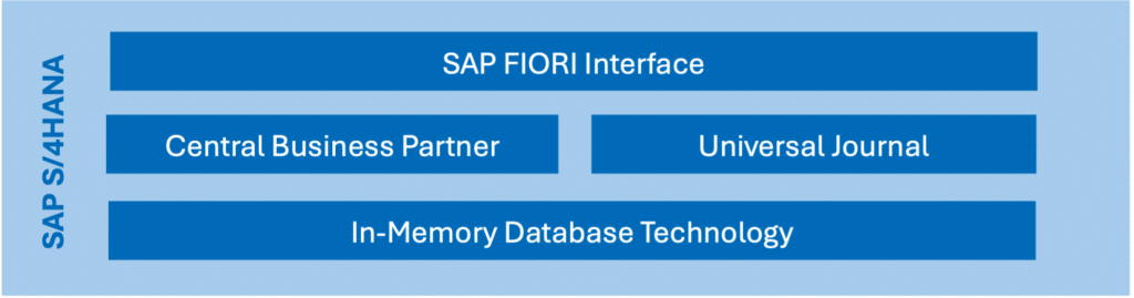 Key Innovations S4 HANA