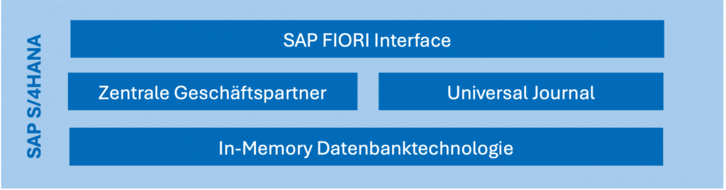 S/4 HANA wesentliche Neuerungen